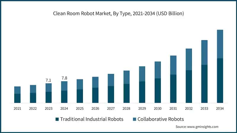 Clean Room Robot Market, By Type, 2021-2034 (USD Billion)