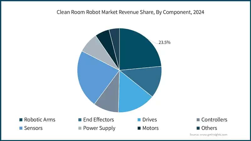 Clean Room Robot Market Revenue Share, By Component, 2024&nbsp;