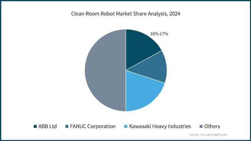 Clean Room Robot Market Share Analysis, 2024