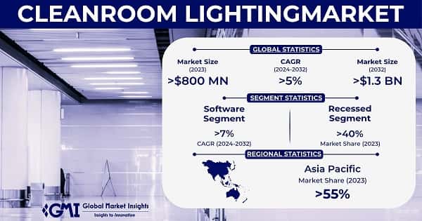 Cleanroom Lighting Market