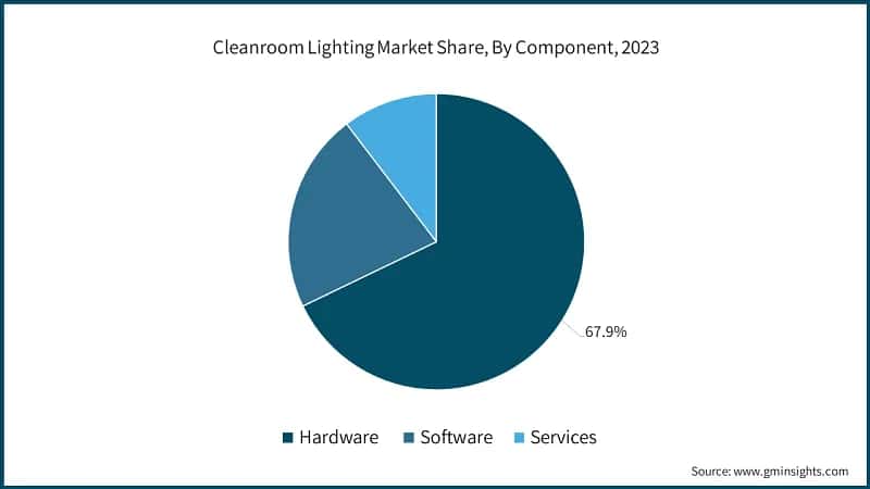 Cleanroom Lighting Market Share, By Component, 2023
