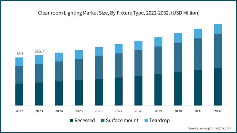 Cleanroom Lighting Market Size, By Fixture Type, 2022-2032, (USD Million)