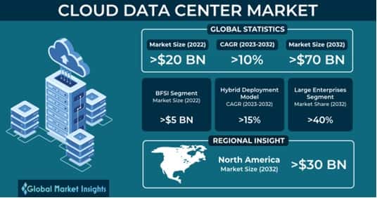 Cloud Data Center Market