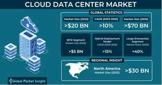 Cloud Data Center Market