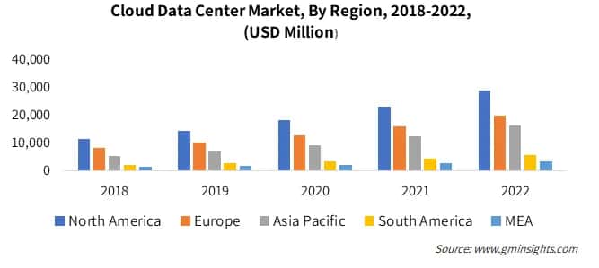 Cloud Data Center Market, By Region