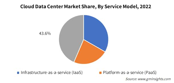 Cloud Data Center Market Share, By Service Model