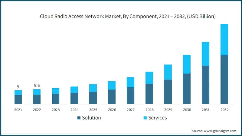 Cloud Radio Access Network Market, By Component,