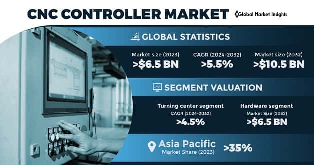 CNC Controller Market