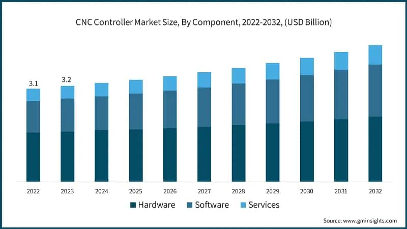 CNC Controller Market Size, By Component, 2022-2032, (USD Billion)