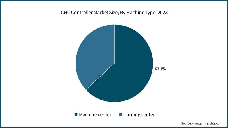 CNC Controller Market Size, By Machine Type, 2023