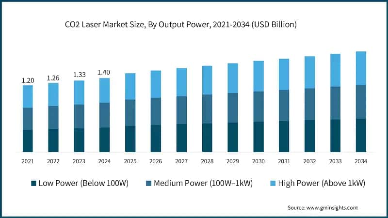 CO2 Laser Market Size, By Output Power, 2021-2034 (USD Billion)