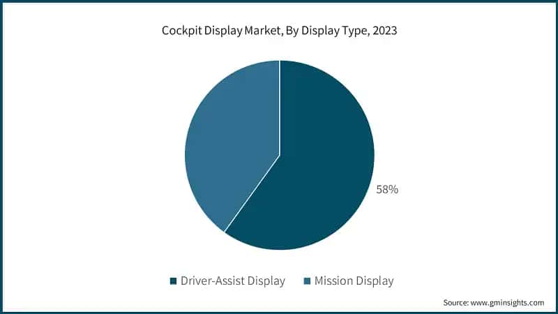 Cockpit Display Market, By Display Type, 2023