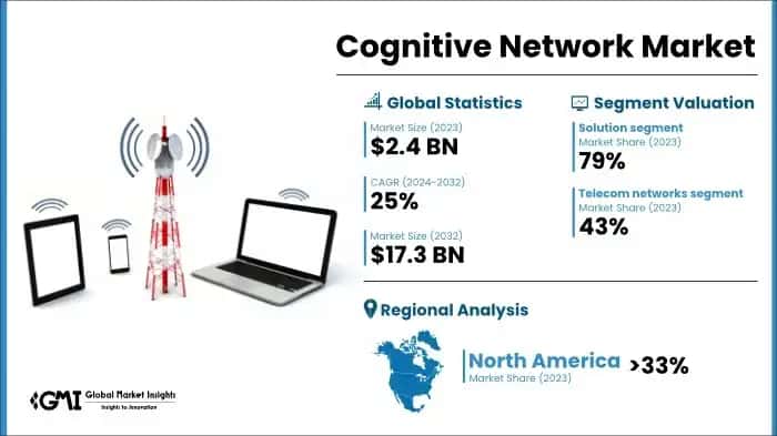 Cognitive Network Market