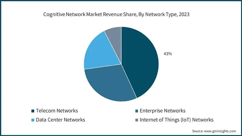 Cognitive Network Market Revenue Share, By Network Type, 2023