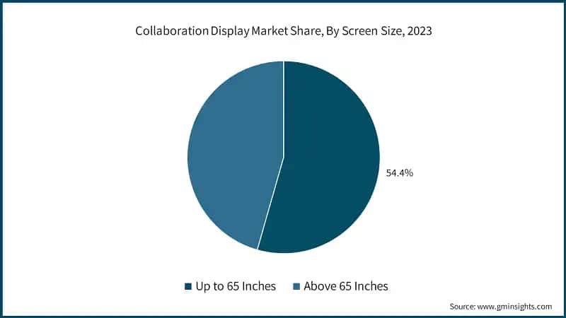 Collaboration Display Market Share, By Screen Size, 2023