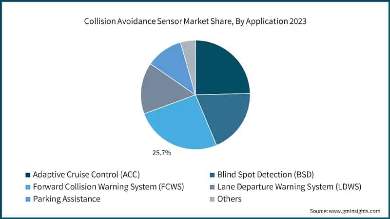 Collision Avoidance Sensor Market Share, By Application 2023
