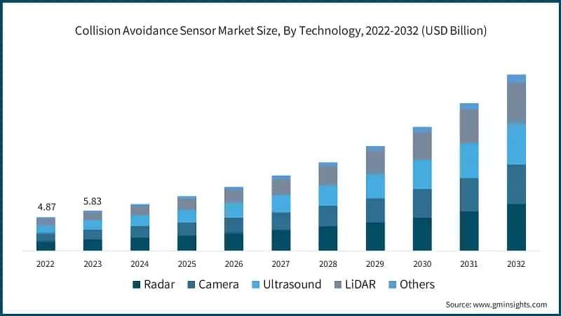 Collision Avoidance Sensor Market Size, By Technology, 2022-2032 (USD Billion)