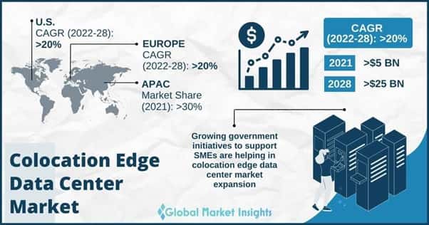 Colocation Edge Data Center Market Overview