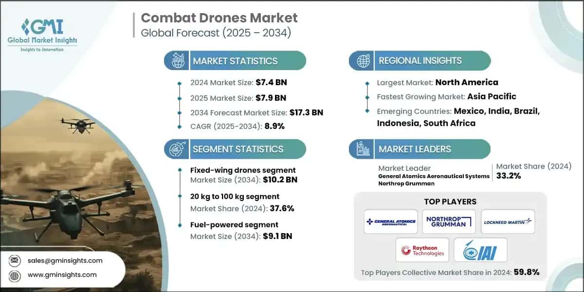 Combat Drones Market 