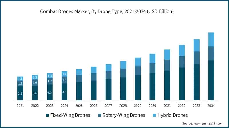 Combat Drones Market, By Drone Type, 2021-2034 (USD Billion)