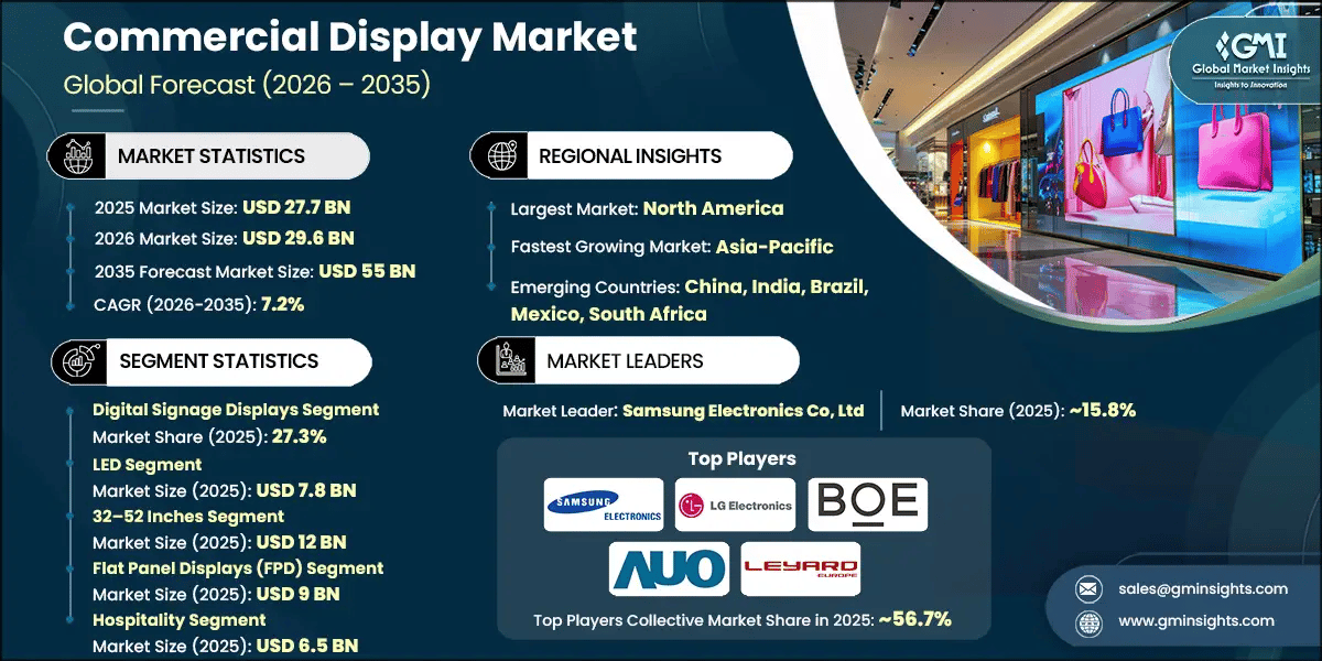 Commercial Display Market