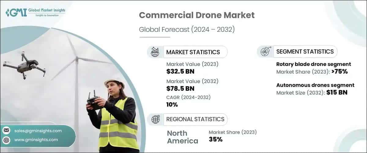 Commercial Drone Market