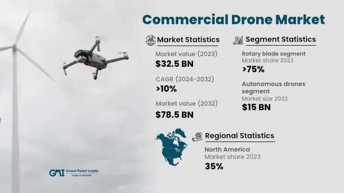 Commercial Drone Market