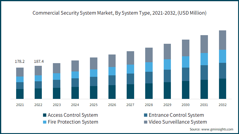 Commercial Security System Market, By System Type, 2021-2032, (USD Million)