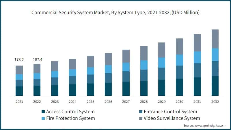 Commercial Security System Market, By System Type, 2021-2032, (USD Million)
