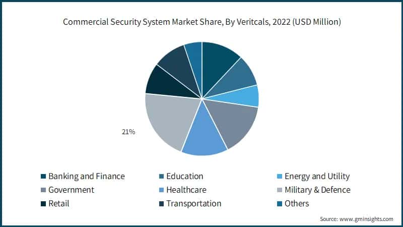 Commercial Security System Market Share, By Verticals, 2022 (USD Million)
