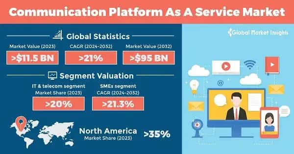 Communication Platform As A Service Market 