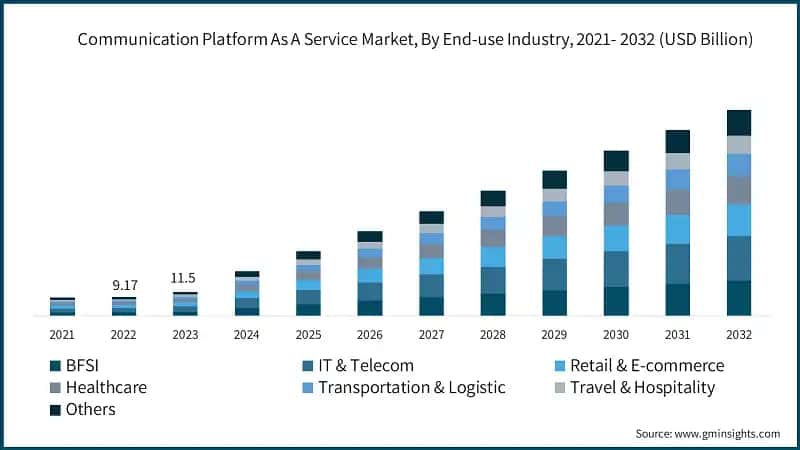 Communication Platform As A Service Market, By End-use Industry, 2021- 2032 (USD Billion)