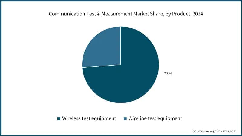 Communication Test & Measurement Market Share, By Product, 2024