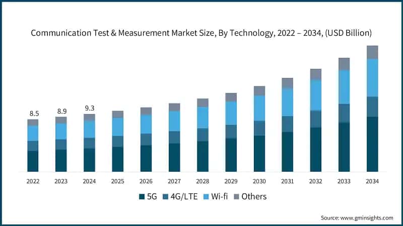 Communication Test & Measurement Market Size, By Technology, 2022 – 2034, (USD Billion)