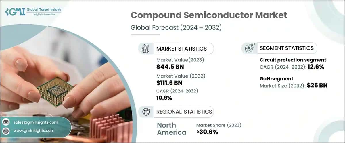 Compound Semiconductor Market