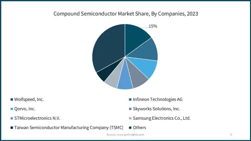 Compound Semiconductor Market Share, By Companies, 2023