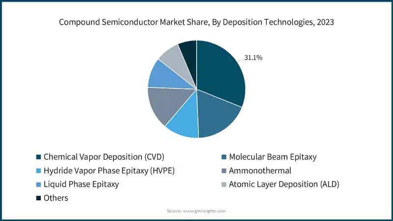 Compound Semiconductor Market Share, By Deposition Technologies, 2023
