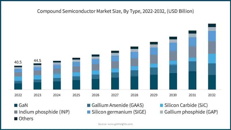 Compound Semiconductor Market Size, By Type, 2022-2032, (USD Billion)