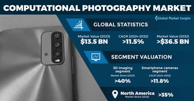 Computational Photography Market