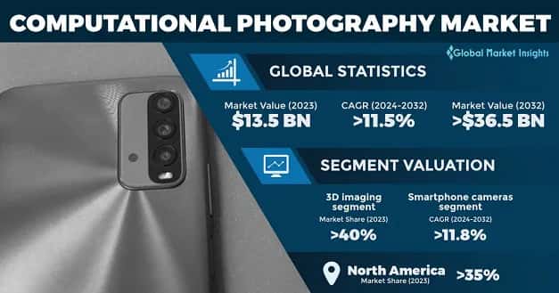 Computational Photography Market