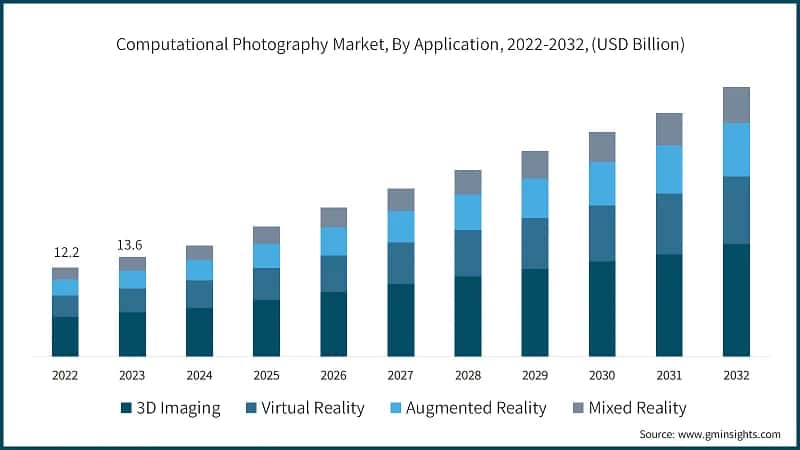 Computational Photography Market, By Application, 2022-2032, (USD Billion)
