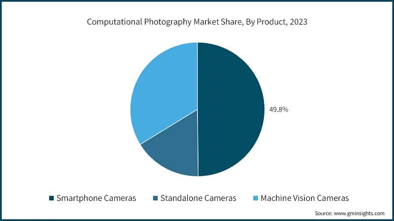 Computational Photography Market Share, By Product, 2023
