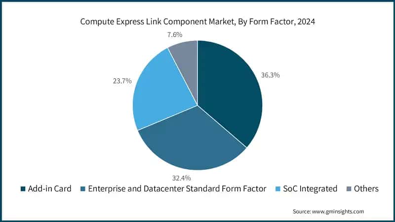 Compute Express Link Component Market, By Form Factor, 2024