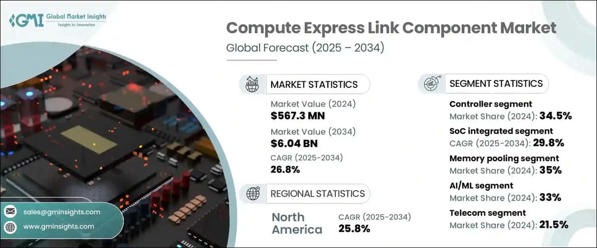 Compute Express Link (CXL) Component Market