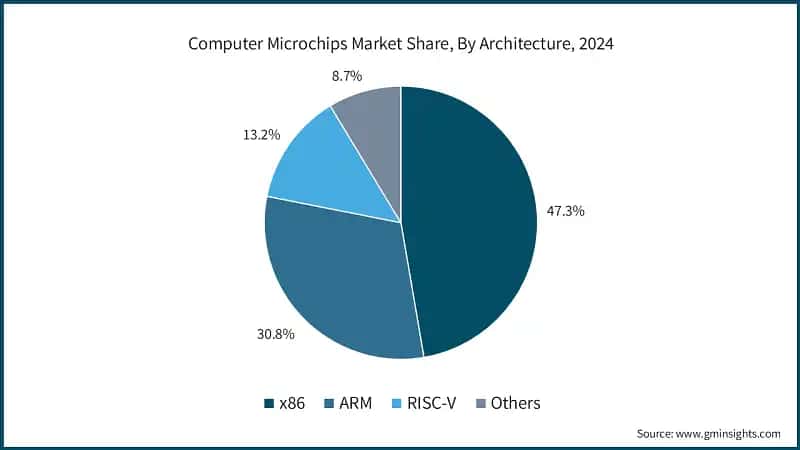 Computer Microchips Market Share, By Architecture, 2024