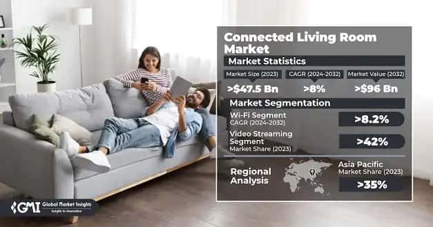 Connected Living Room Market