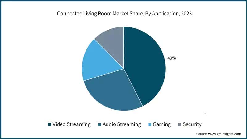 Connected Living Room Market Share, By Application, 2023