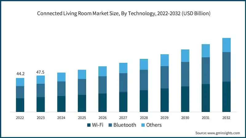 Connected Living Room Market Size, By Technology, 2022-2032 (USD Billion)