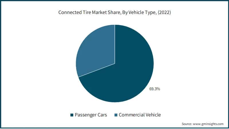 Connected Tire Market Share, By Vehicle Type,