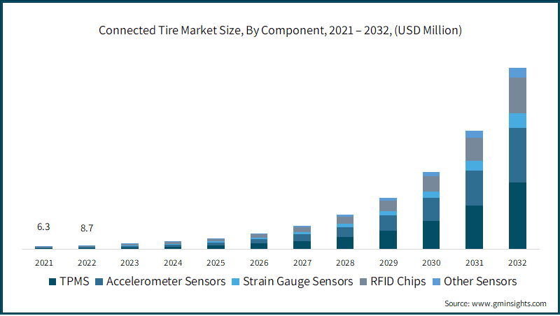 Connected Tire Market Size, By Component, 